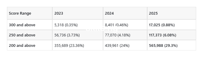 Screenshot 2025 05 26 at 07 05 43 2025 UTME records best performance in 13 years despite technical glitches