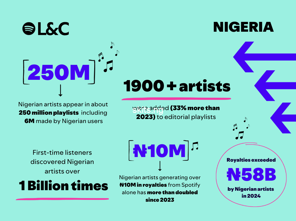 The rise of nigerian music artists earn 58 billion naira in spotify royalties